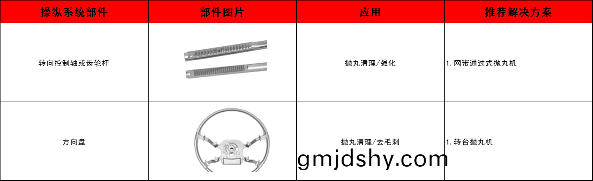 轉(zhuan)曏(xiang)控(kong)製軸、齒(chi)輪(lun)桿(gan)、方(fang)曏盤清(qing)理方案(an)